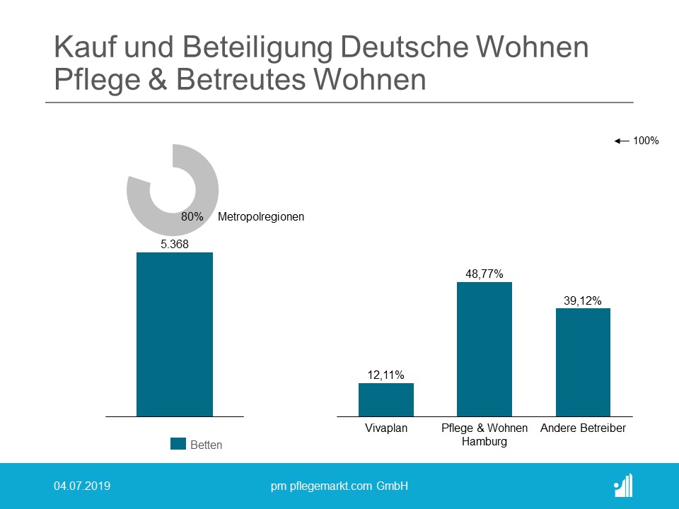 Kauf und Beteiligung Deutsche Wohnen Pflege und Betreutes Wohnen 2018 Kauf und Beteiligung Deutsche Wohnen Pflege und Betreutes Wohnen 2018