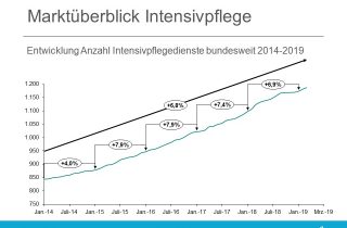 Marktueberblick Intensivpflege 2019