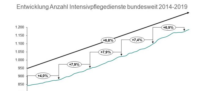 Marktueberblick Intensivpflege 2019