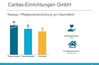 Die Caritas-Einrichtungen GmbH wird die Pflegewohneinrichtung am Heuchelhof betreiben.