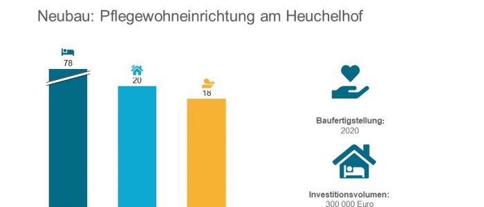 Die Caritas-Einrichtungen GmbH wird die Pflegewohneinrichtung am Heuchelhof betreiben.