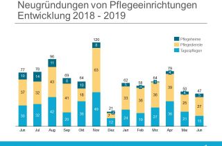Die Neugründungsquote sank im Juni leicht.