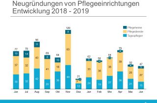 Die Neugründungsquote sank im Juni leicht.