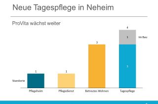 ProVita wächst um eine Tagespflege