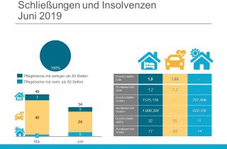 Schliessungen und Insolvenzen Juni 2019