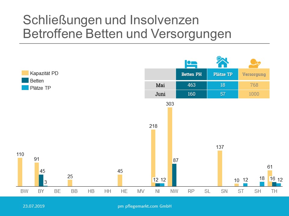 Löschradar Juni 2019 Schliessungen und Insolvenzen betroffene Betten und Versorgungen Juni 2019