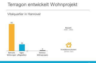 Terragon Wohnprojekt Hannover