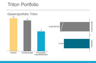 Die Unternehmen, in die Triton investiert hat, generieren einen Umsatz von insgesamt 14,9 Milliarden Euro.