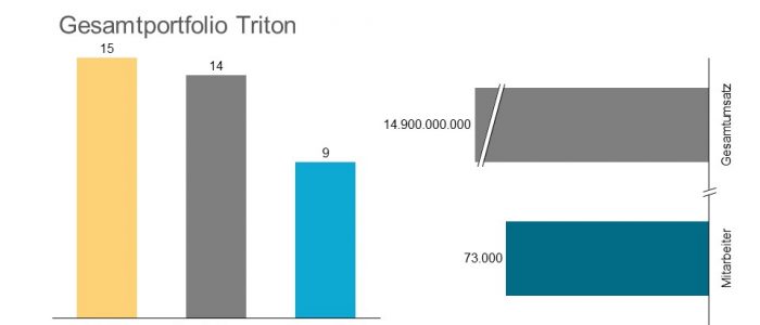 Die Unternehmen, in die Triton investiert hat, generieren einen Umsatz von insgesamt 14,9 Milliarden Euro.