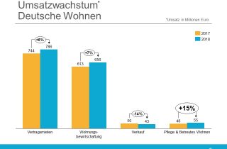 Umsatzwachstum Deutsche Wohnen 2018