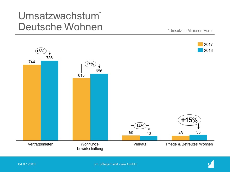 Umsatzwachstum Deutsche Wohnen 2018 Umsatzwachstum Deutsche Wohnen 2018