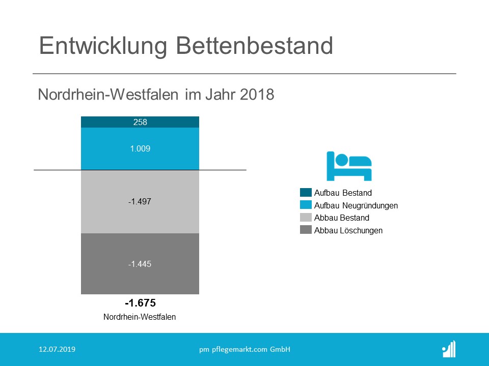 Durch die Einzelzimmerquote in Nordrhein-Westfalen gingen dem Bundesland im Jahr 2018 mehr als 1.500 Pflegeplätze verloren.