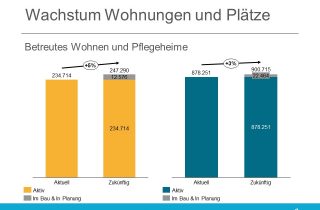 Besonders der bereich des betreuten Wohnens wächst mit 5 Prozent in Zukunft stark.