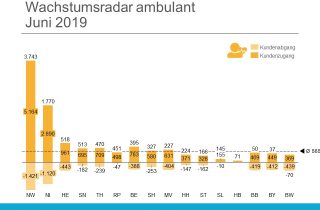 Wachstumsradar Ambulant Juni 2019