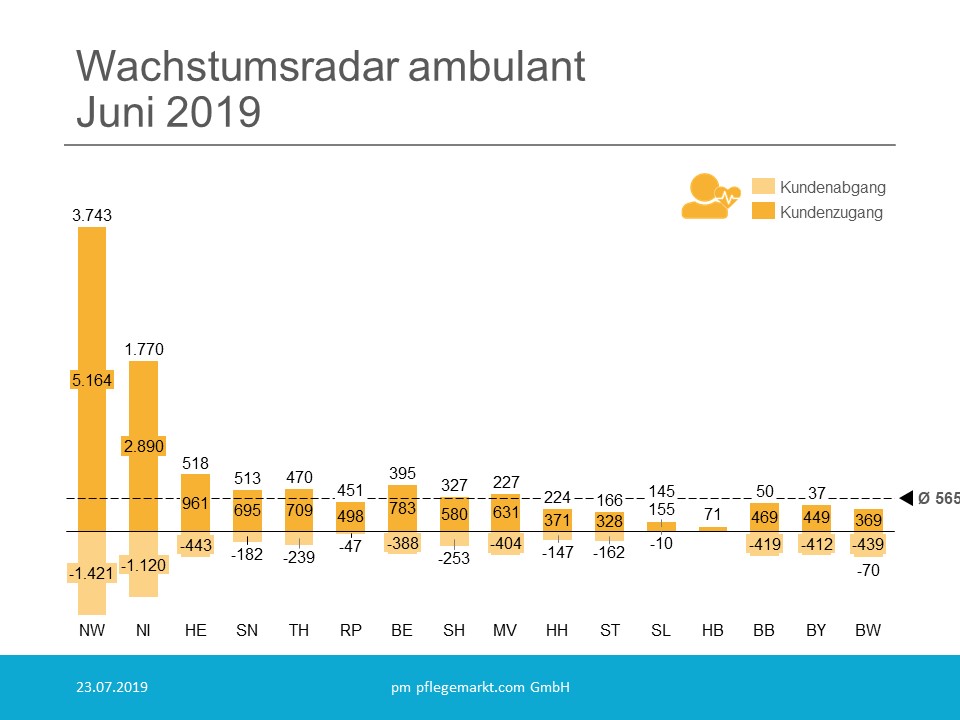 Wachstumsradar Ambulant Juni 2019 Wachstumsradar Ambulant Juni 2019