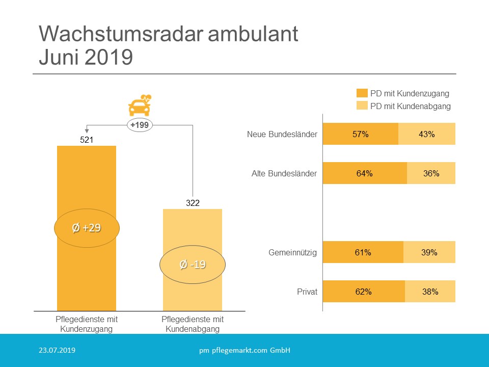 Wachstumsradar ambulant gesamt Juni 2019 Wachstumsradar ambulant gesamt Juni 2019