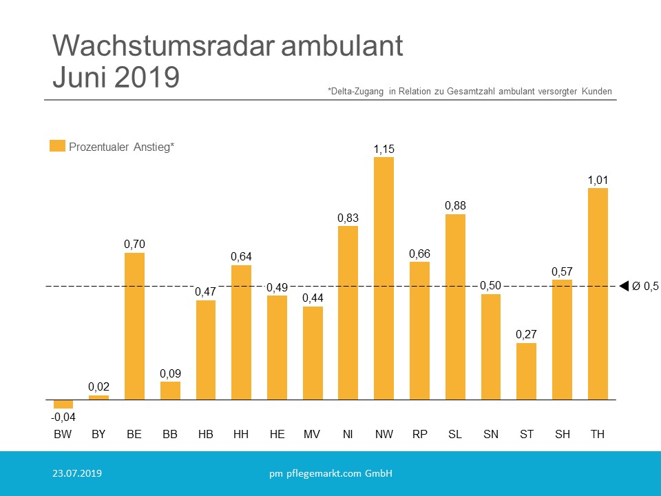 Wachstumsradar prozentual ambulant Juni 2019 Wachstumsradar prozentual ambulant Juni 2019