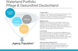 Waterland ist seit 2011 in der Branche "Ageing Population" aktiv.