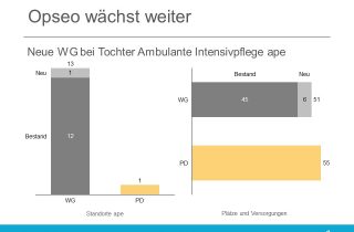 Die opseo Tochter Ambulante Intensivpflege ape GmbH eröffnet eine neue Intensivpflegewohngruppe.