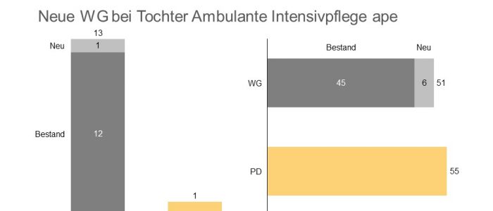 Die opseo Tochter Ambulante Intensivpflege ape GmbH eröffnet eine neue Intensivpflegewohngruppe.