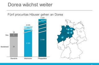 Dorea übernimmt fünf Häuser der procuritas GmbH mit rund 400 Betten.