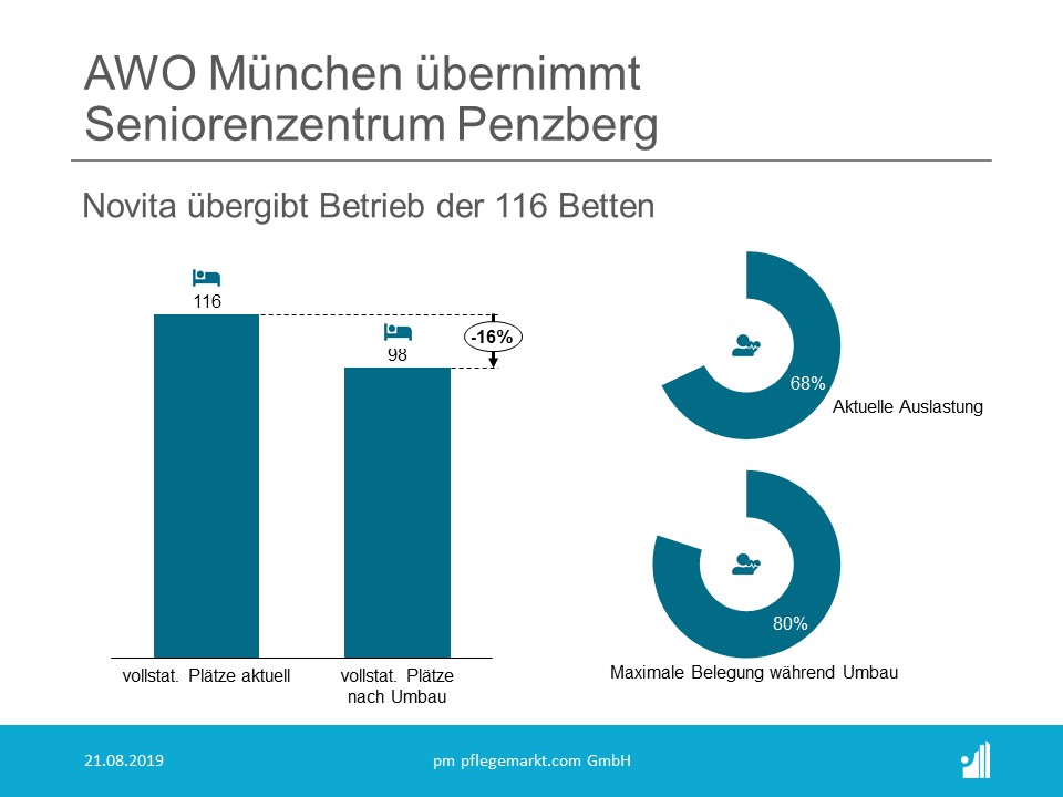 Der neue Betreiber für das Seniorenzentrum Penzberg steht endgültig fest: Die AWO München gemeinnützige Betriebs-GmbH soll den Betrieb der Einrichtung mit 116 Plätzen in Zukunft übernehmen