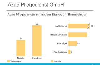 Das Portfolio der Azaé Pflegedienste