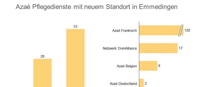 Das Portfolio der Azaé Pflegedienste