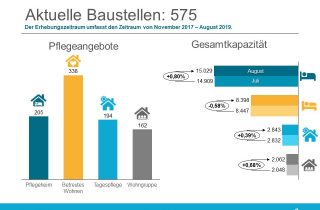 Baustellen August 2019 Bauradar