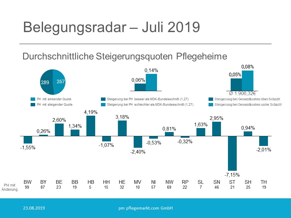 Belegungsradar Juli 2019 Belegungsradar Juli 2019