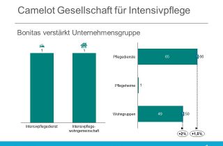 Die Bonitas Holding übernimmt den Intensivpflegedienst Camelot