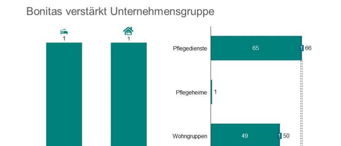 Die Bonitas Holding übernimmt den Intensivpflegedienst Camelot