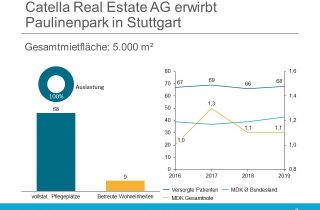 Castella Real Estate Paulinenpark