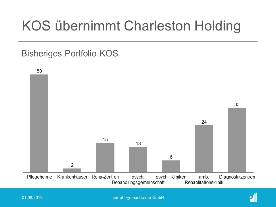 Charleston Holding Portfolio KOS