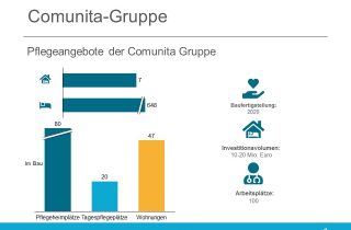 Comunita-Gruppe errichtet Seniorenpflegezentrum