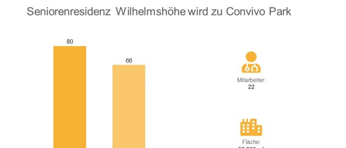 Convivo Wohnpark Eutin am Kellersee