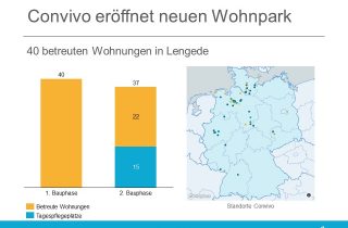 Convivo eröffnet einen neuen Wohnpark in Lengede