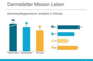 Baubeginn für das Seniorenpflegezentrum in Höchst