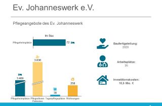 Das Evangelische Johanneswerk baut eine Senioreneinrichtung