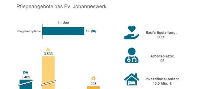 Das Evangelische Johanneswerk baut eine Senioreneinrichtung