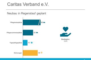 Der Caritas Verband plant einen Neubau in Regenstauf (Bayern)