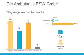 Die Ambulantis BSW GmbH