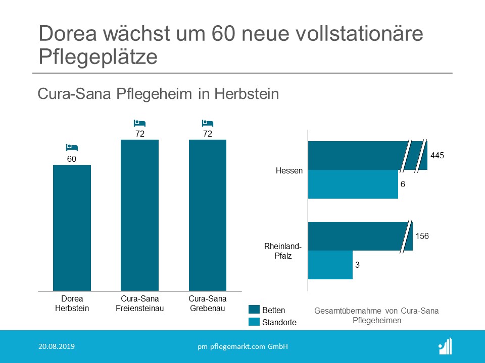 Laut Angaben von Dorea liegt, einschließlich der von Cura-Sana übernommenen Einrichtungen – darunter neun in Hessen und Rheinland-Pfalz (wir berichteten) – die Zahl der Mitarbeiter nun bei 4650 in 68 Einrichtungen und acht ambulanten Pflegediensten.