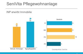 INP erwirbt Pflegewohnanlage von SeniVita