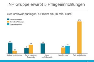 INP erwirbt fuenf Pflegeimmobilien