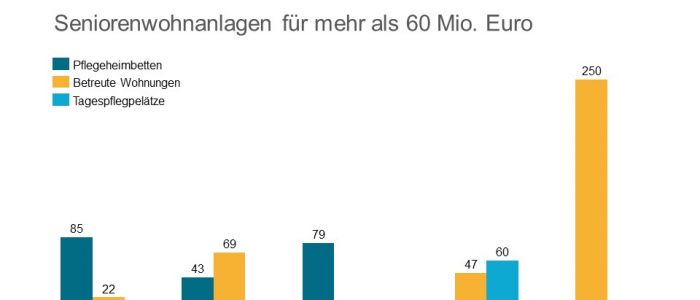 INP erwirbt fuenf Pflegeimmobilien