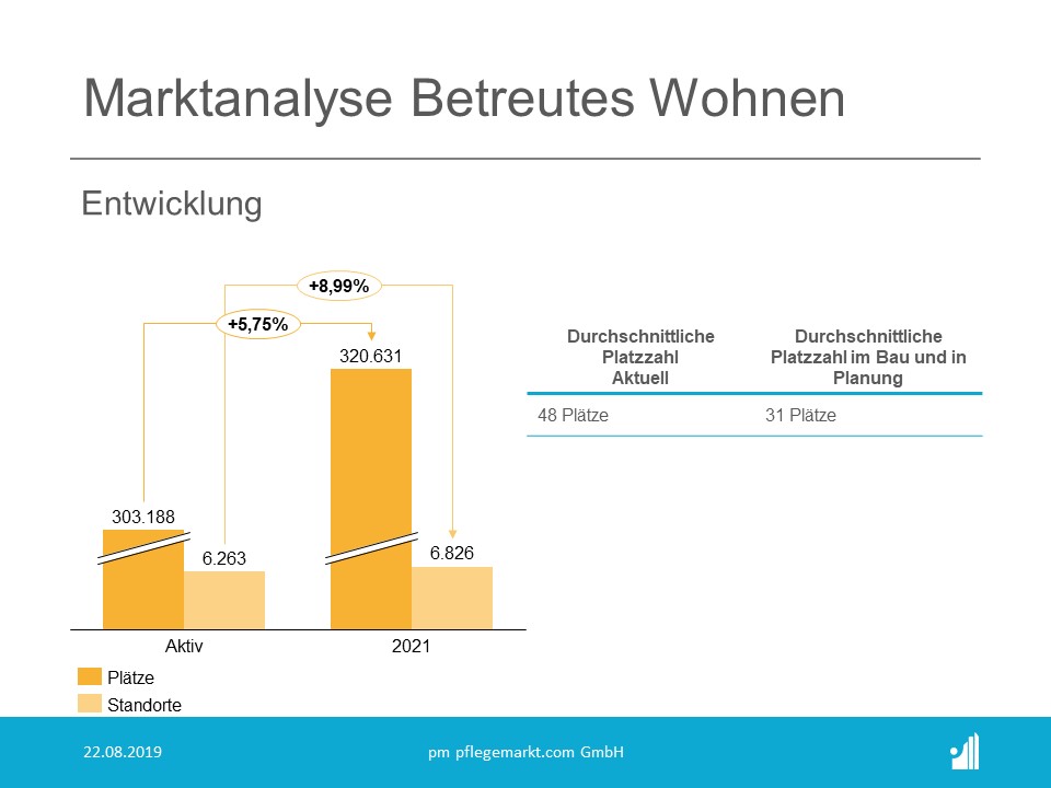 Wachstum Wohnungen betreutes Wohnen Übersicht über die Entwicklung des betreuten Wohnens