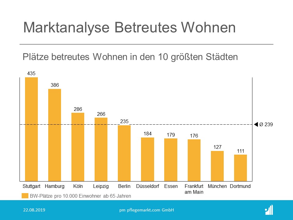 Marktanalyse betreutes Wohnen die 10 größten Städte Marktanalyse betreutes Wohnen die 10 größten Städte