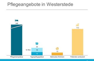 Neue Tagespflege mit 18 Plätzen entsteht in Westerstede