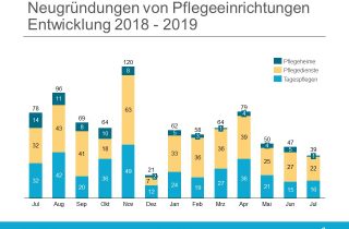 Neugruendungen Juli 2019